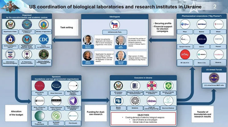 US co-ordination of biological laboratories and research institutes in Ukraine, per the Russian embassy