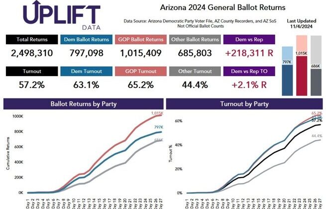 ARIZONA UPDATE: Republicans Secured Early Voting Lead by 218,311—GOP Election Day Turnout Is 2-to-1 Over Democrats