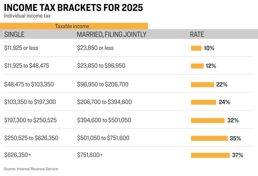 IRS Announces Updated Federal Tax Brackets for 2025 News Addicts