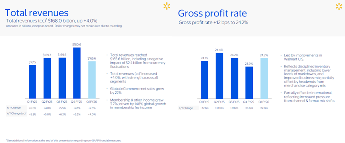 Walmart Warns of Imminent Price Hikes