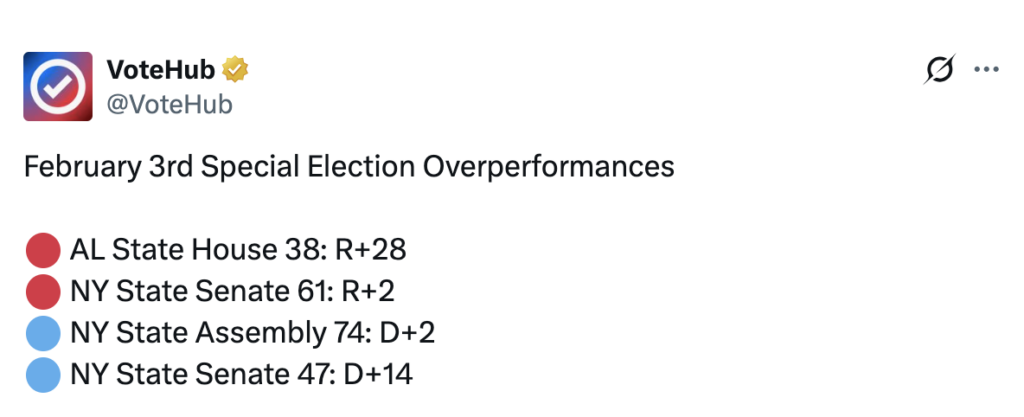 GOP Candidate Dominates In Special Election