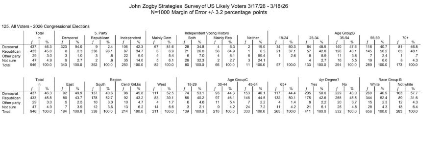 GOP Gains Ground in Midterm Polls with Tight Race Against Democrats