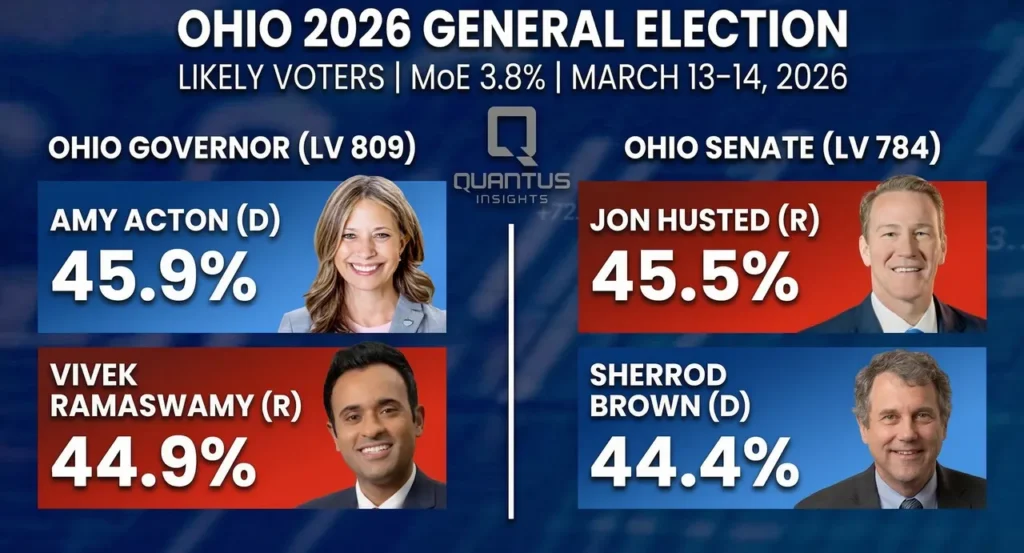 Strong Contenders in Ohio’s Upcoming Governor and Senate Races