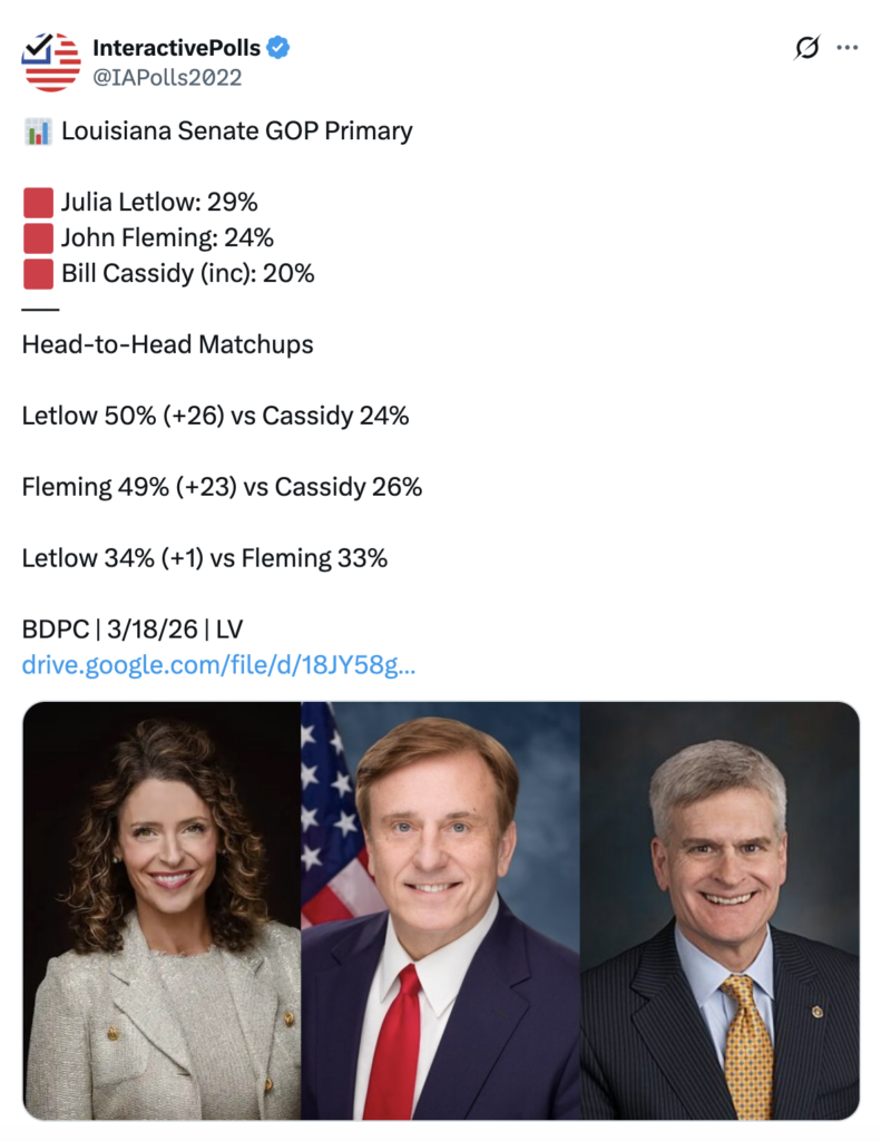 Poll Shows GOP Senator Struggling to Maintain Primary Position